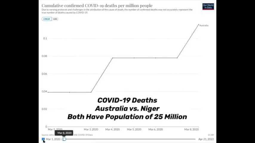 Šokantno:  Poređenje Australije i Nigera u broju vakcinisanih i umrlih